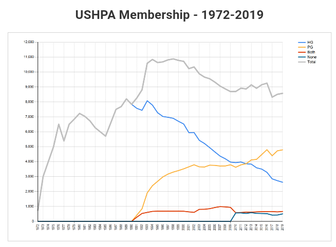 USHxA_Membership_1972_to_2019.png