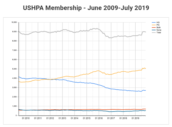 USHxA_Membership_2009_to_2019.png