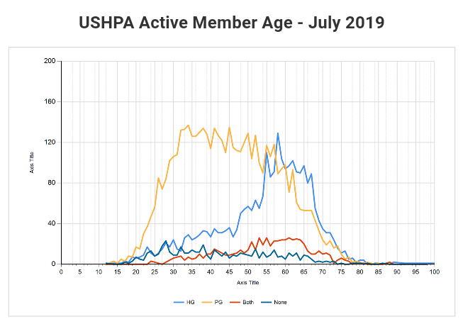 USHxA_Membership_by_Age.png