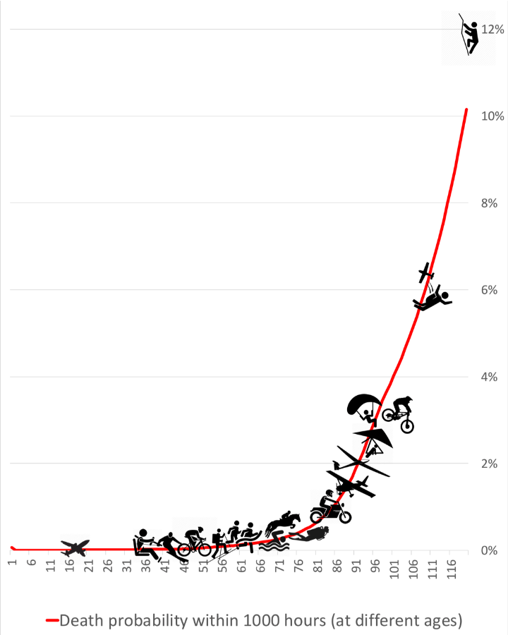 Risk-of-dying-in-sports-by-age.png