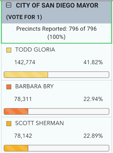 Election_Results_2020_03_18_9am.png