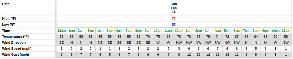 Torrey_2022_02_13_Forecast.png