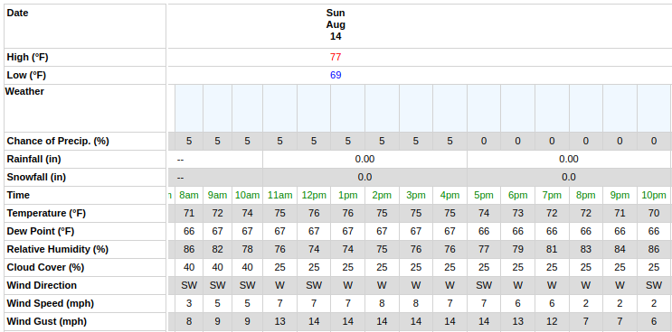 Torrey_Forecast_2022_08_14.png