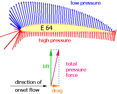 pressure_profile_on_wing_veldist2.gif